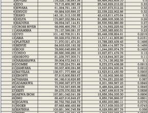The 15 Highest Allocation state in Nigeria