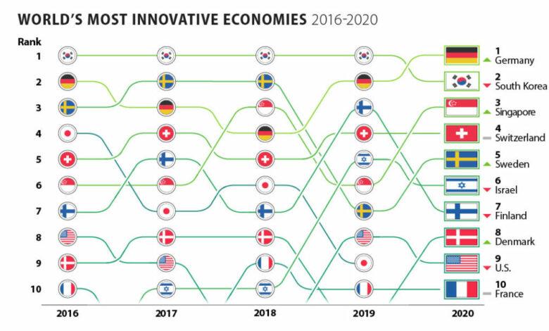 Top 15 Nations with Competitive and Innovative Economies