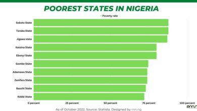 Top 15 States with High Poverty Rates in Nigeria