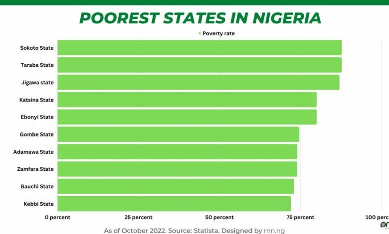 Top 15 States with High Poverty Rates in Nigeria