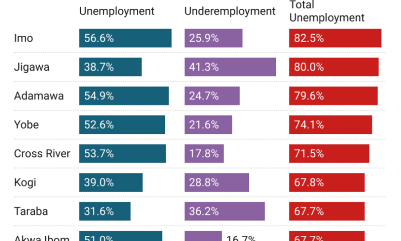 Top 15 States with high Unemployment Rates in Nigeria